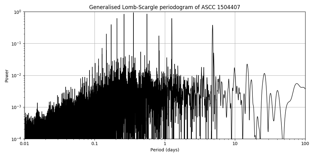 Periodogram
