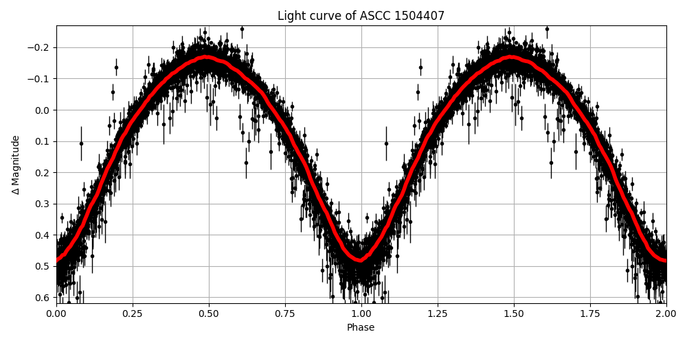 Light curve
