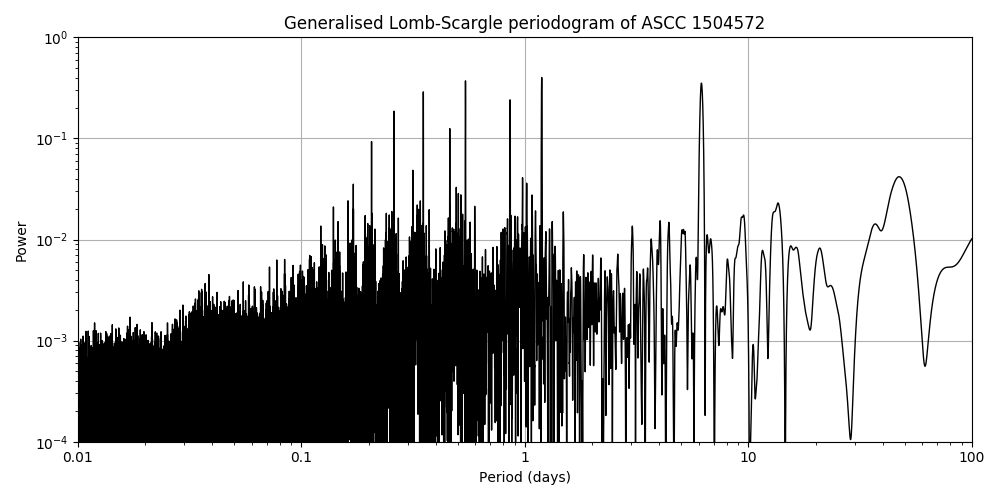 Periodogram