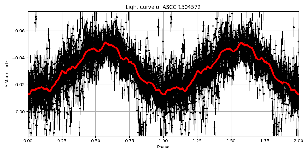 Light curve