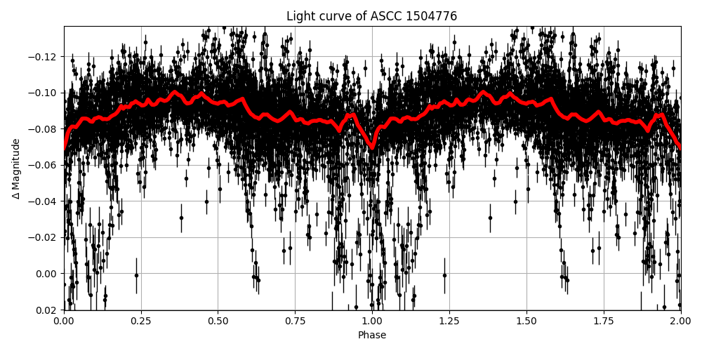 Light curve