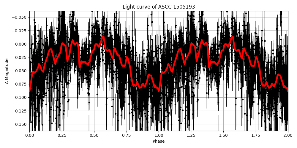 Light curve