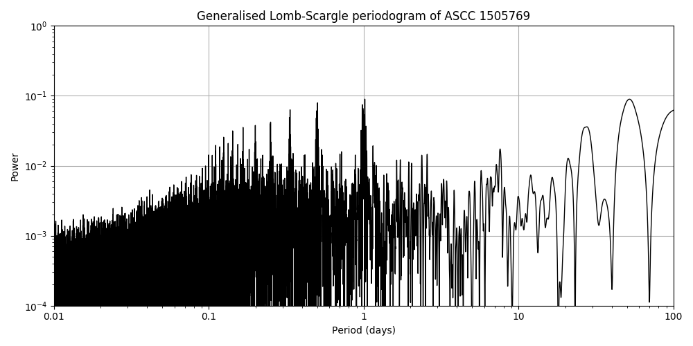 Periodogram