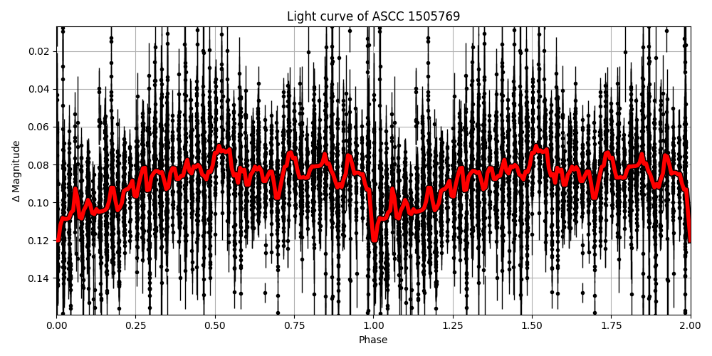 Light curve