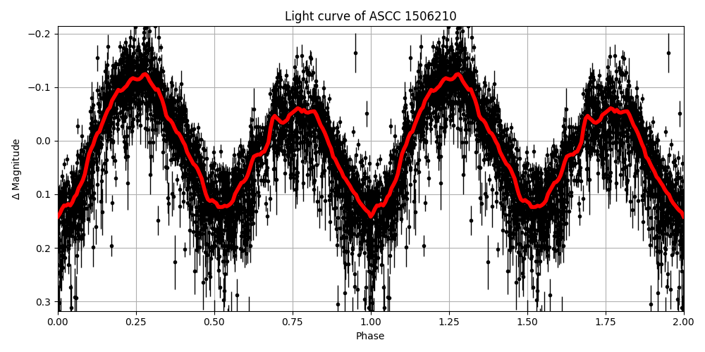 Light curve