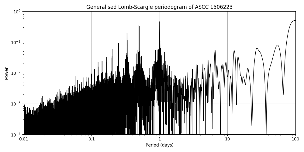 Periodogram
