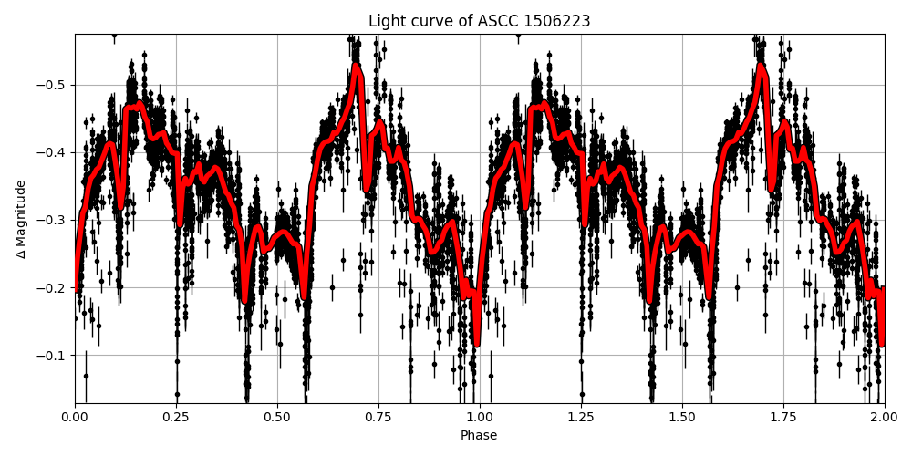 Light curve