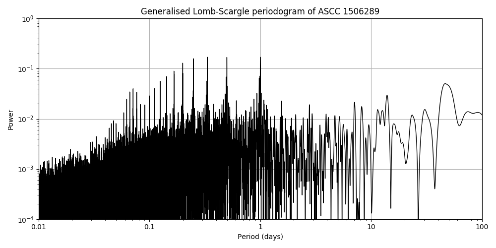 Periodogram