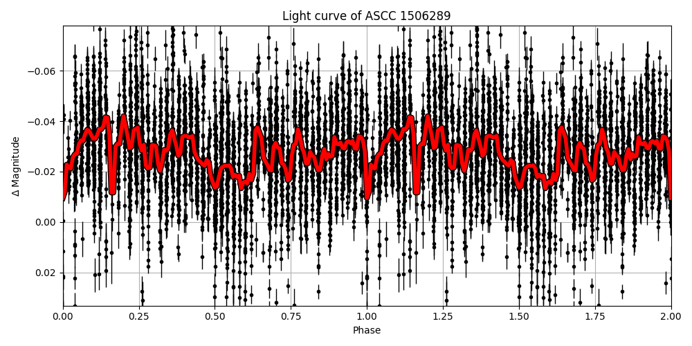 Light curve
