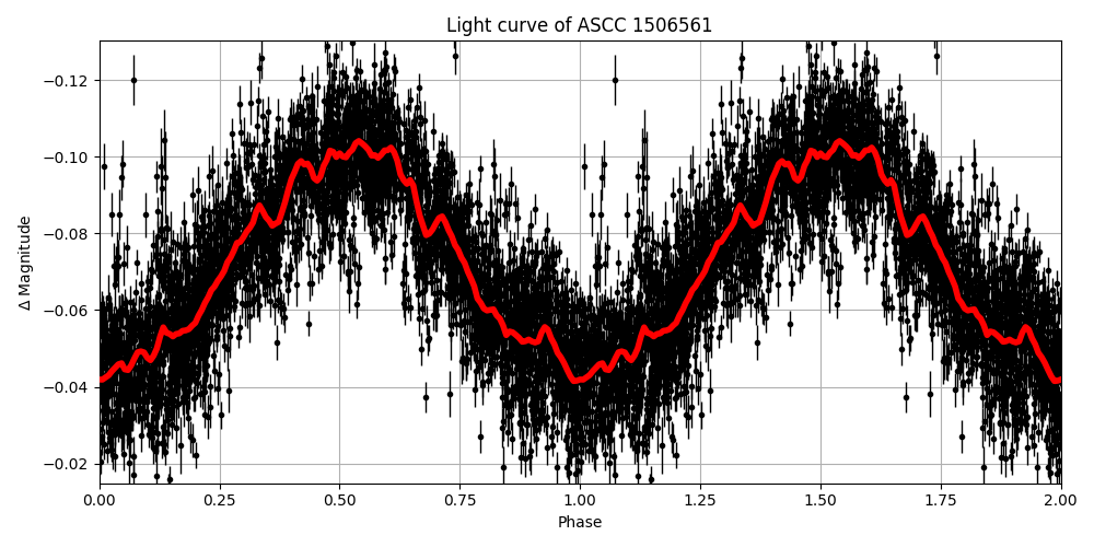 Light curve