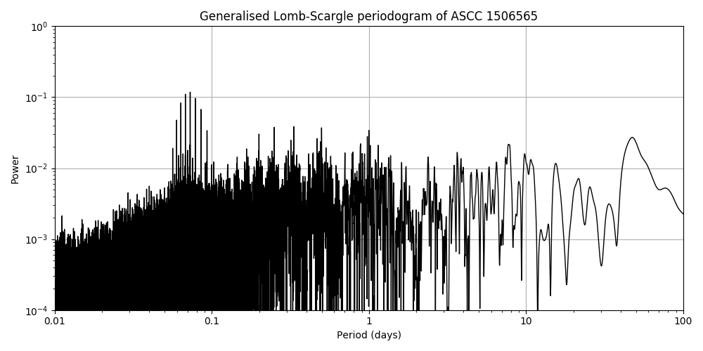 Periodogram