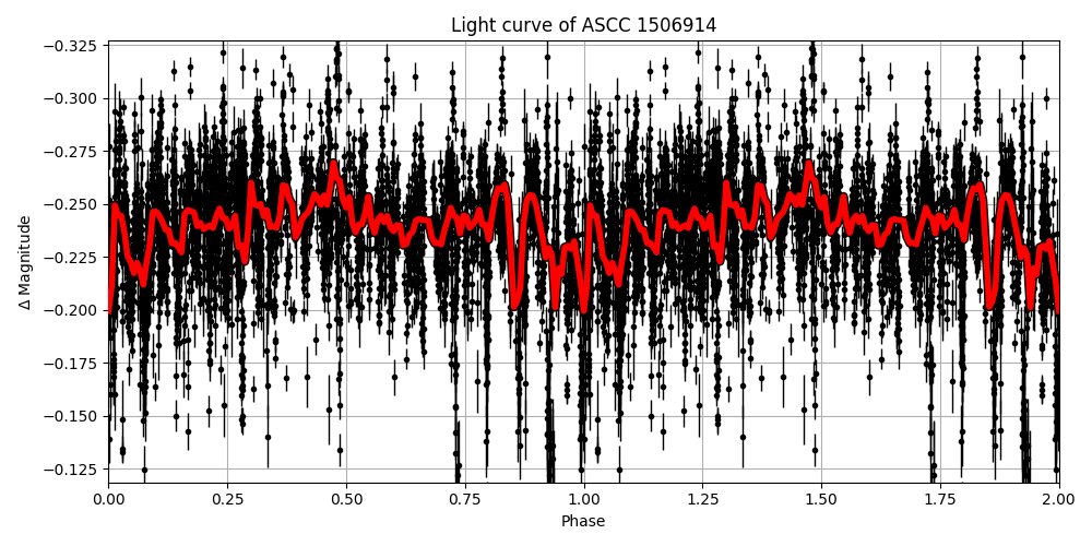Light curve