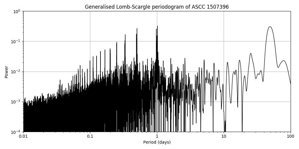 Periodogram
