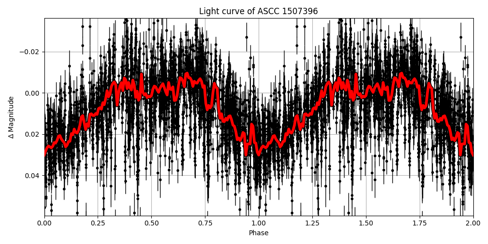 Light curve