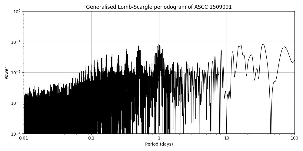 Periodogram