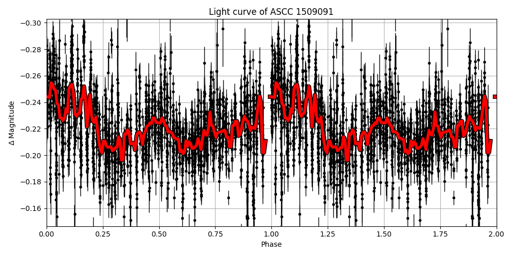 Light curve