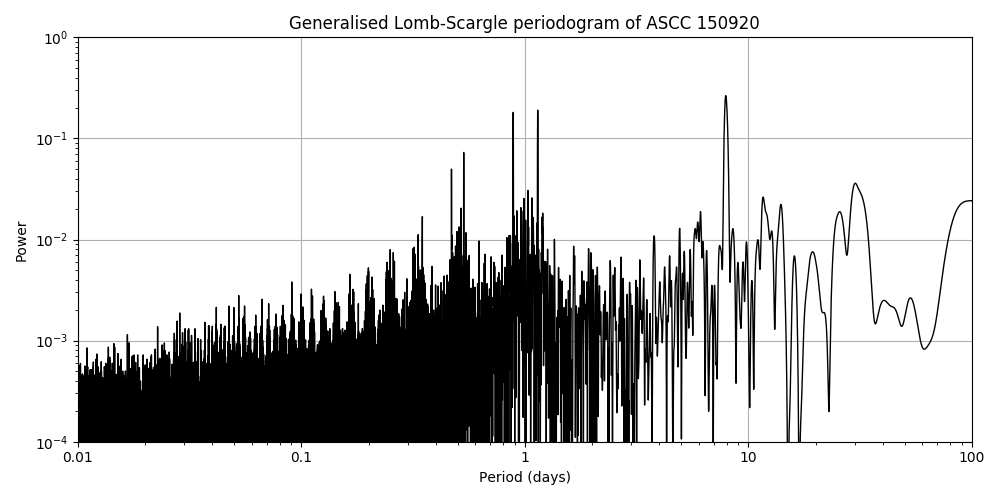 Periodogram
