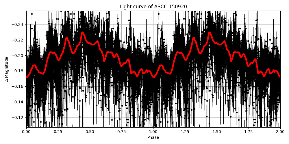 Light curve