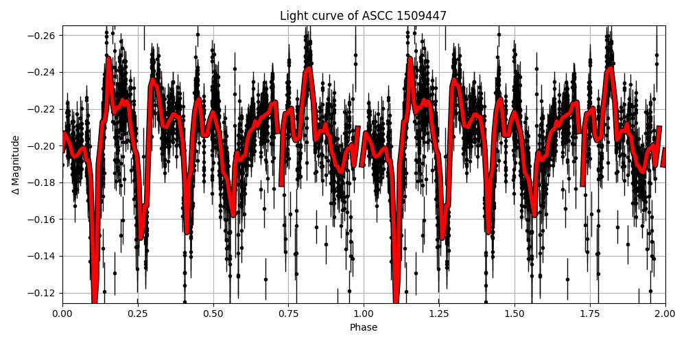 Light curve