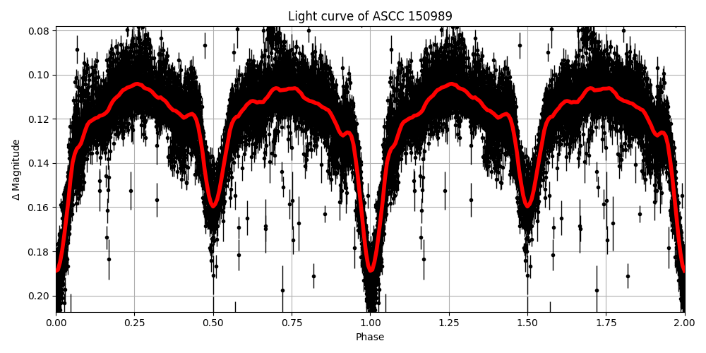 Light curve
