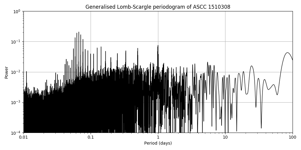 Periodogram