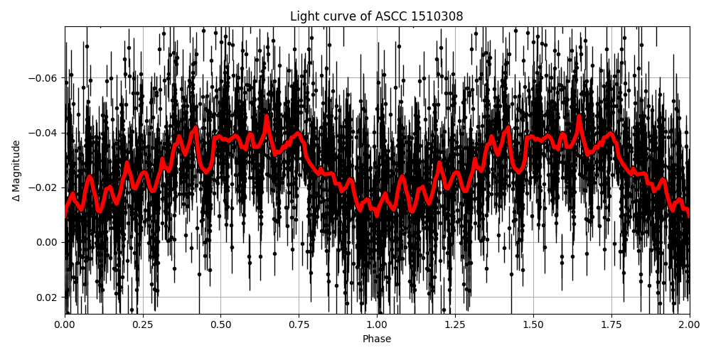 Light curve