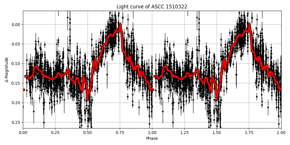Light curve