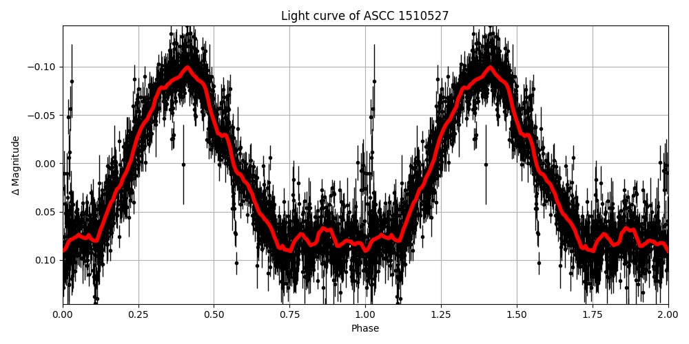 Light curve