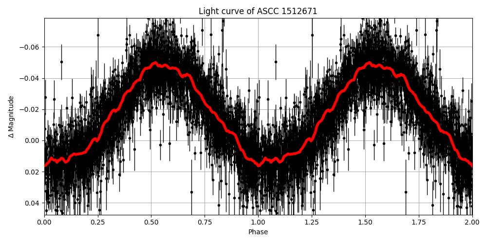 Light curve
