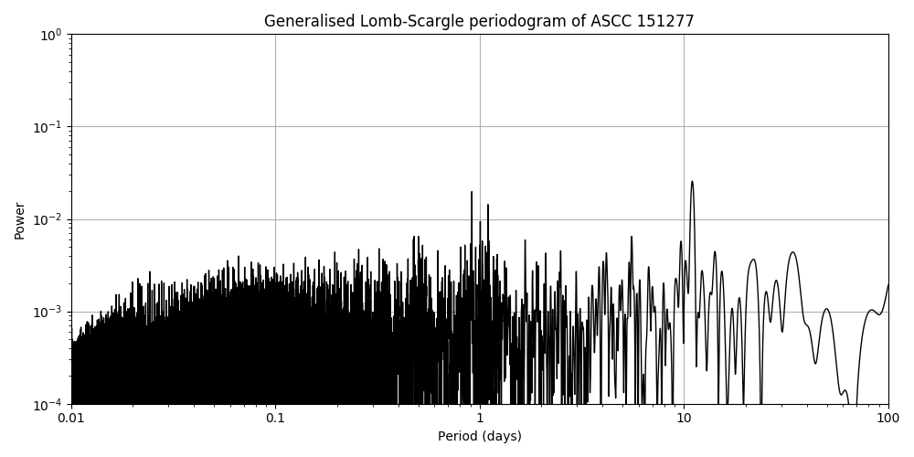 Periodogram