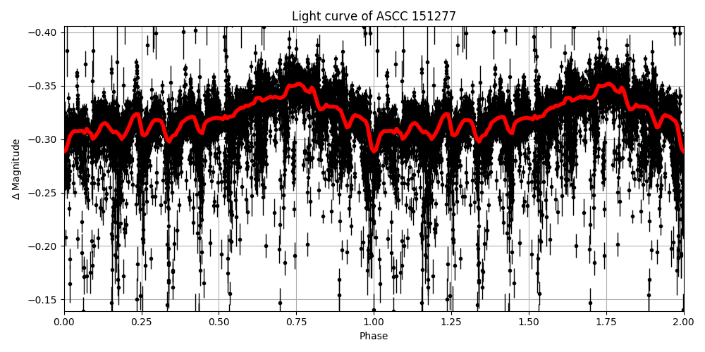 Light curve
