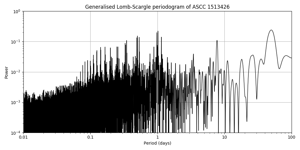 Periodogram