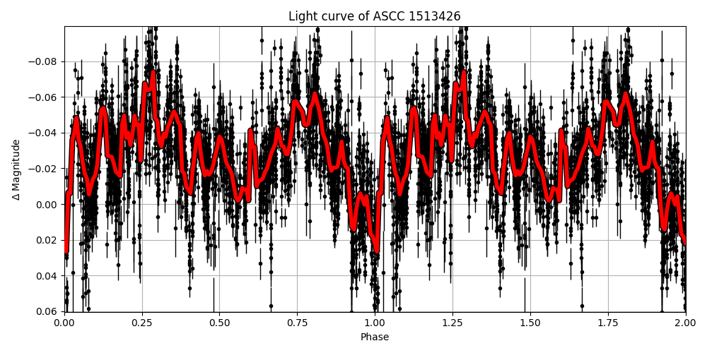 Light curve
