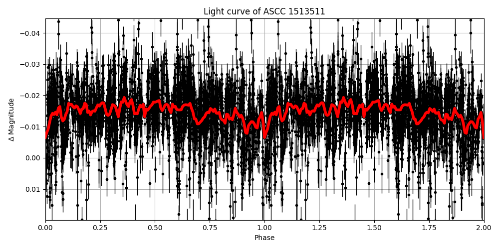 Light curve
