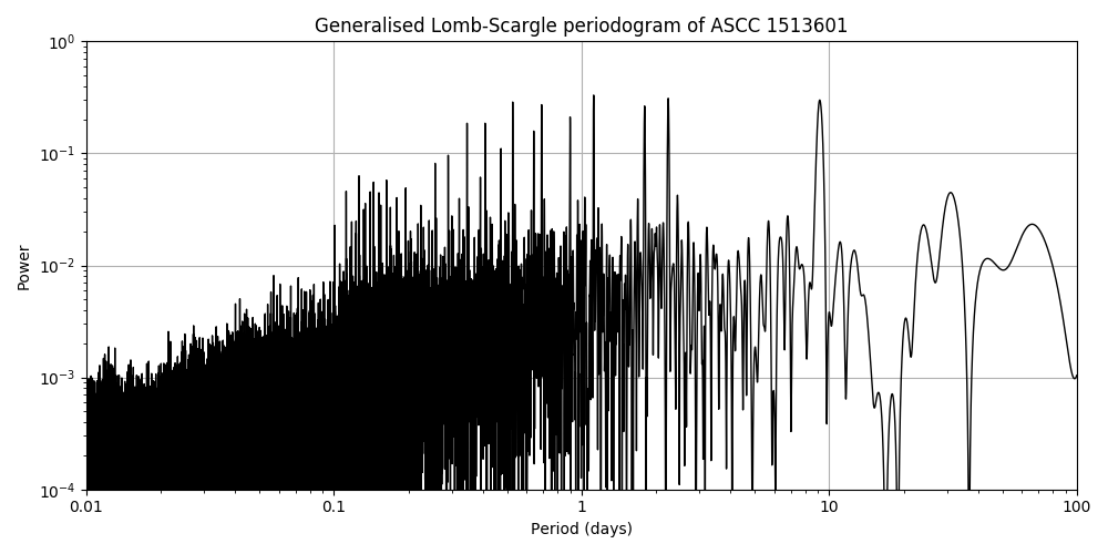 Periodogram