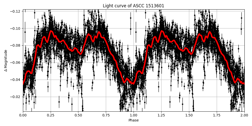Light curve