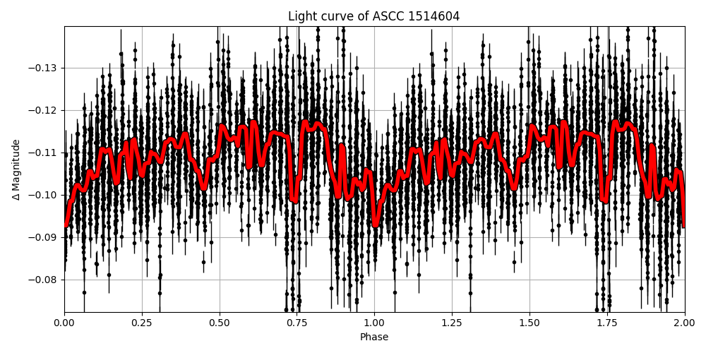 Light curve