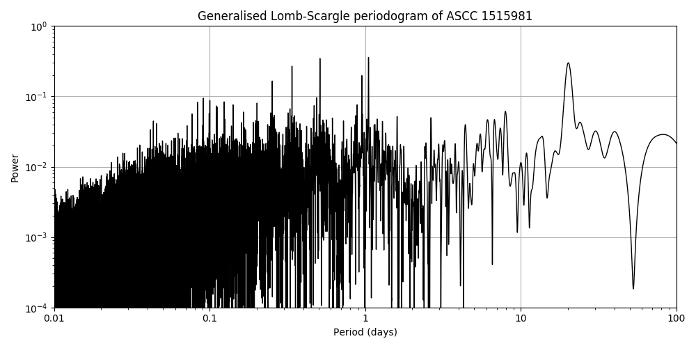 Periodogram