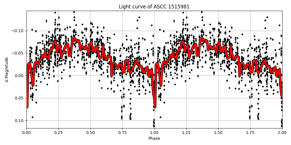 Light curve