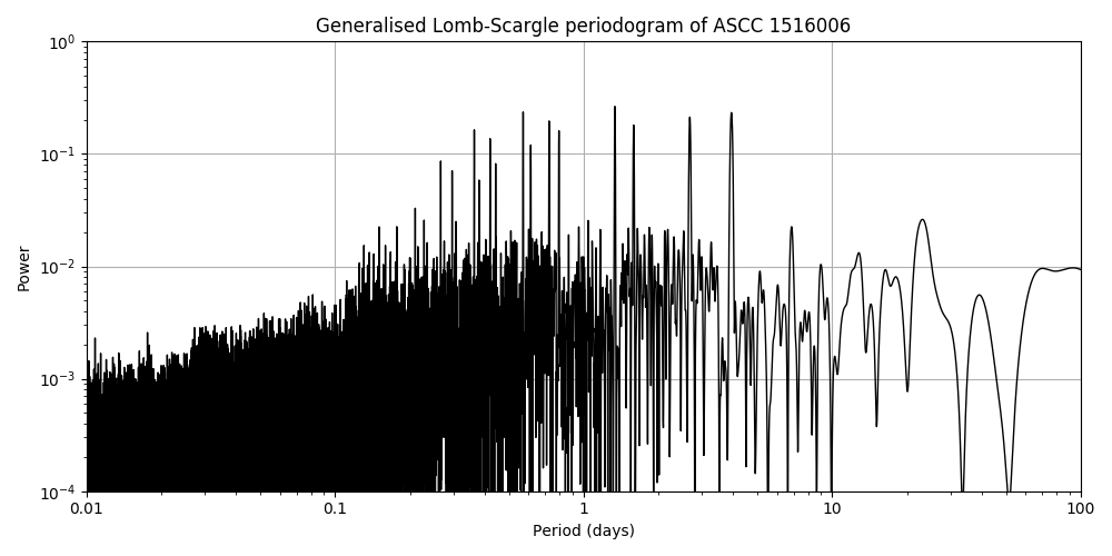 Periodogram