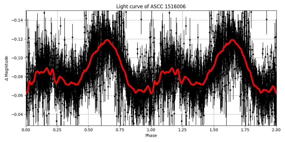 Light curve