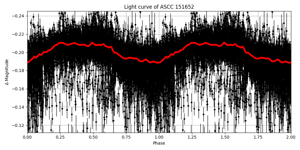 Light curve