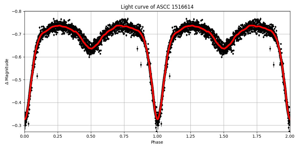 Light curve