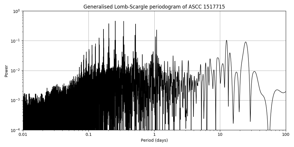 Periodogram