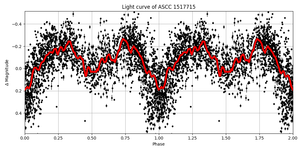 Light curve