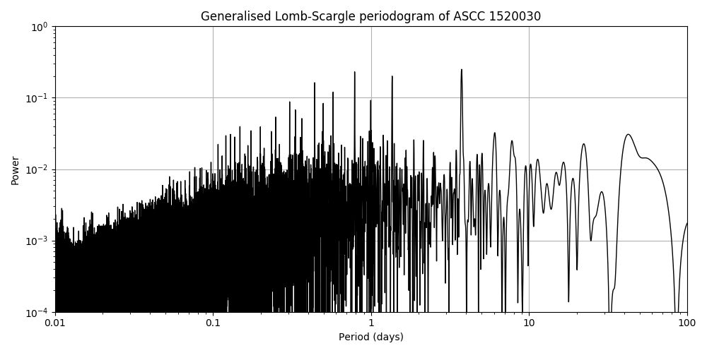 Periodogram