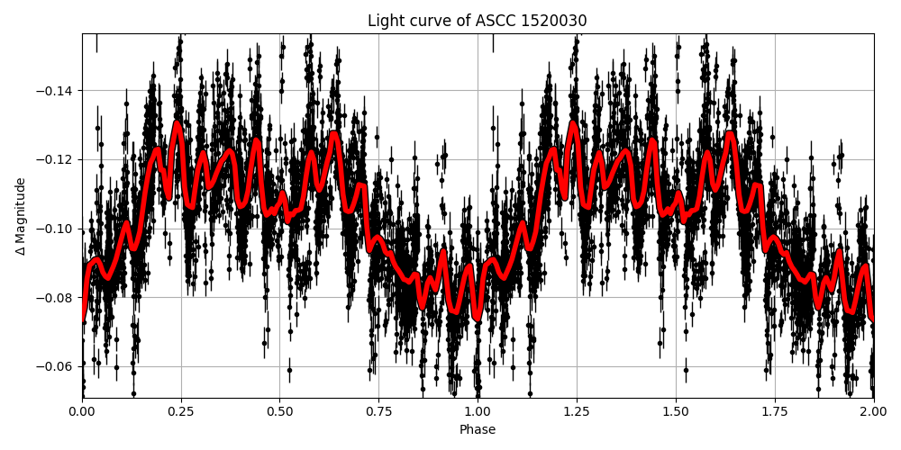 Light curve