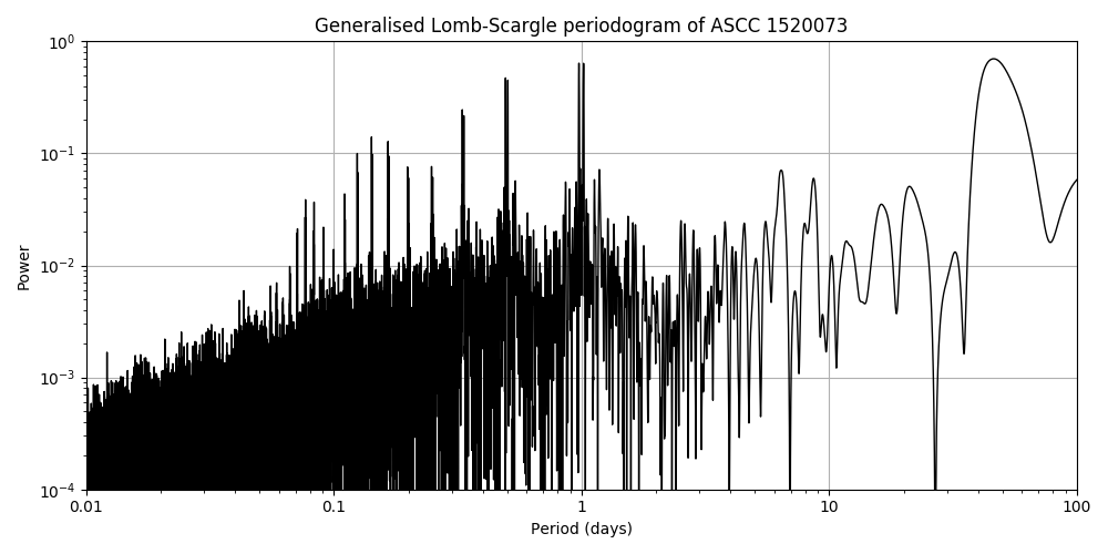 Periodogram