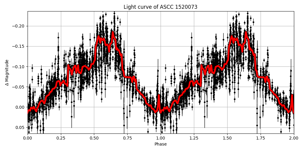 Light curve