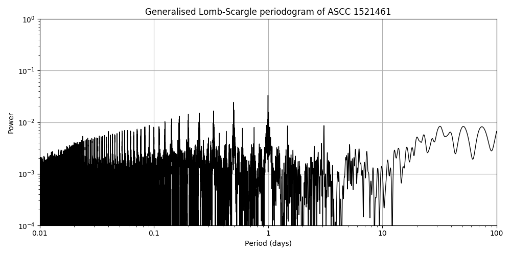 Periodogram